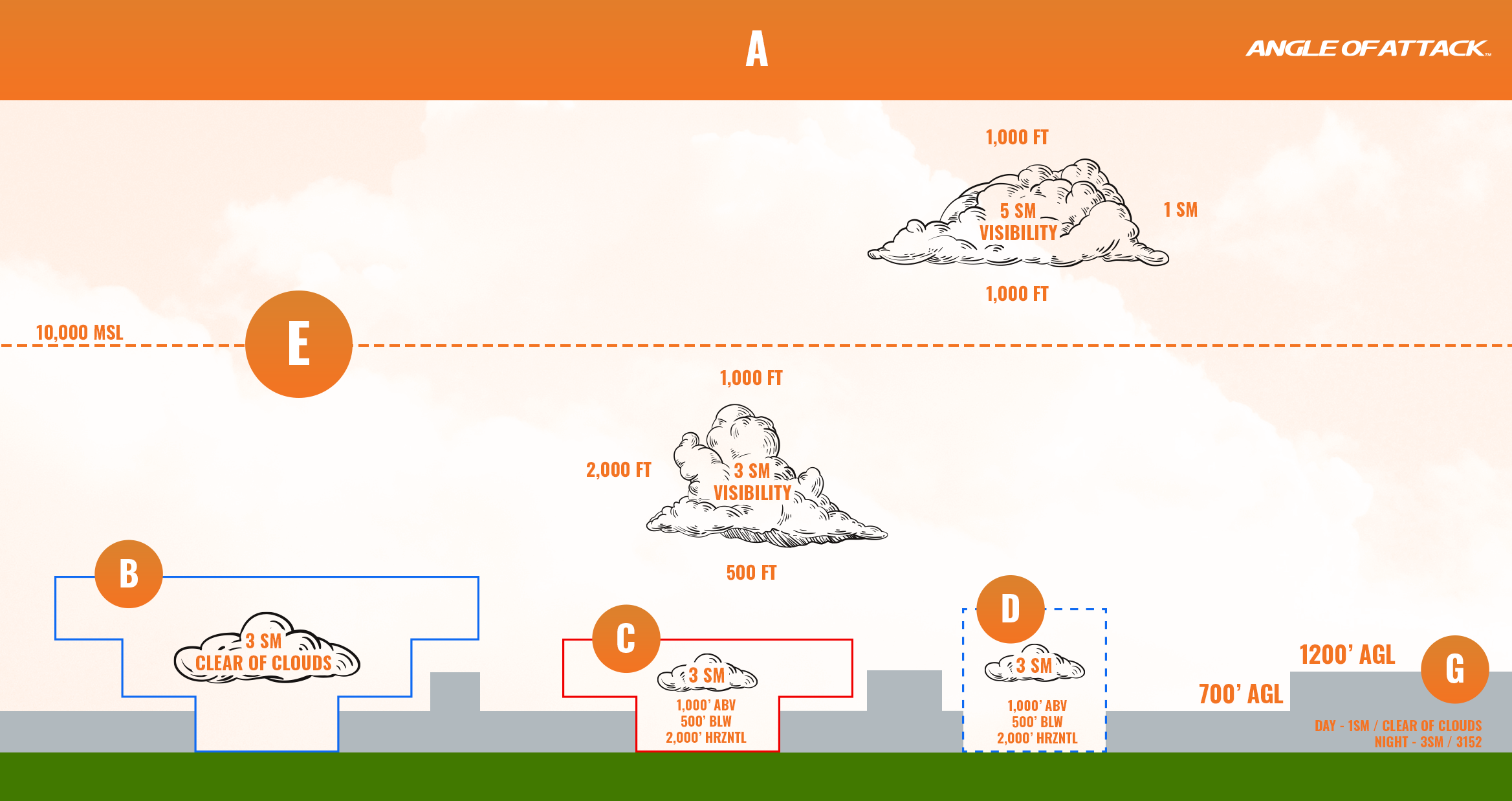 airspace classes