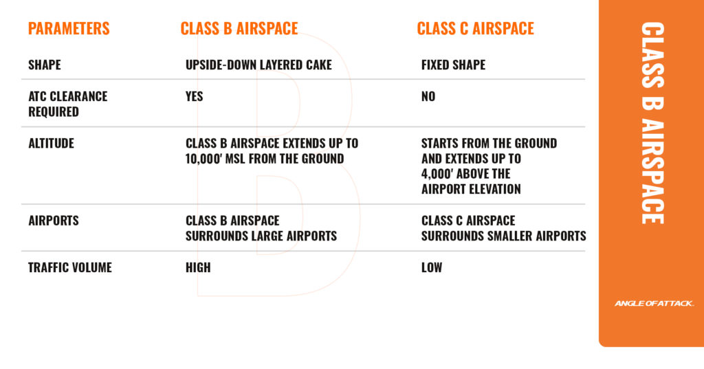 What You Need to Know in Class B Airspace Angle of Attack