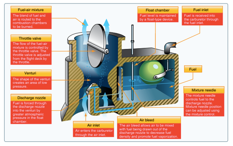 How Does an Airplane Carburetor Work